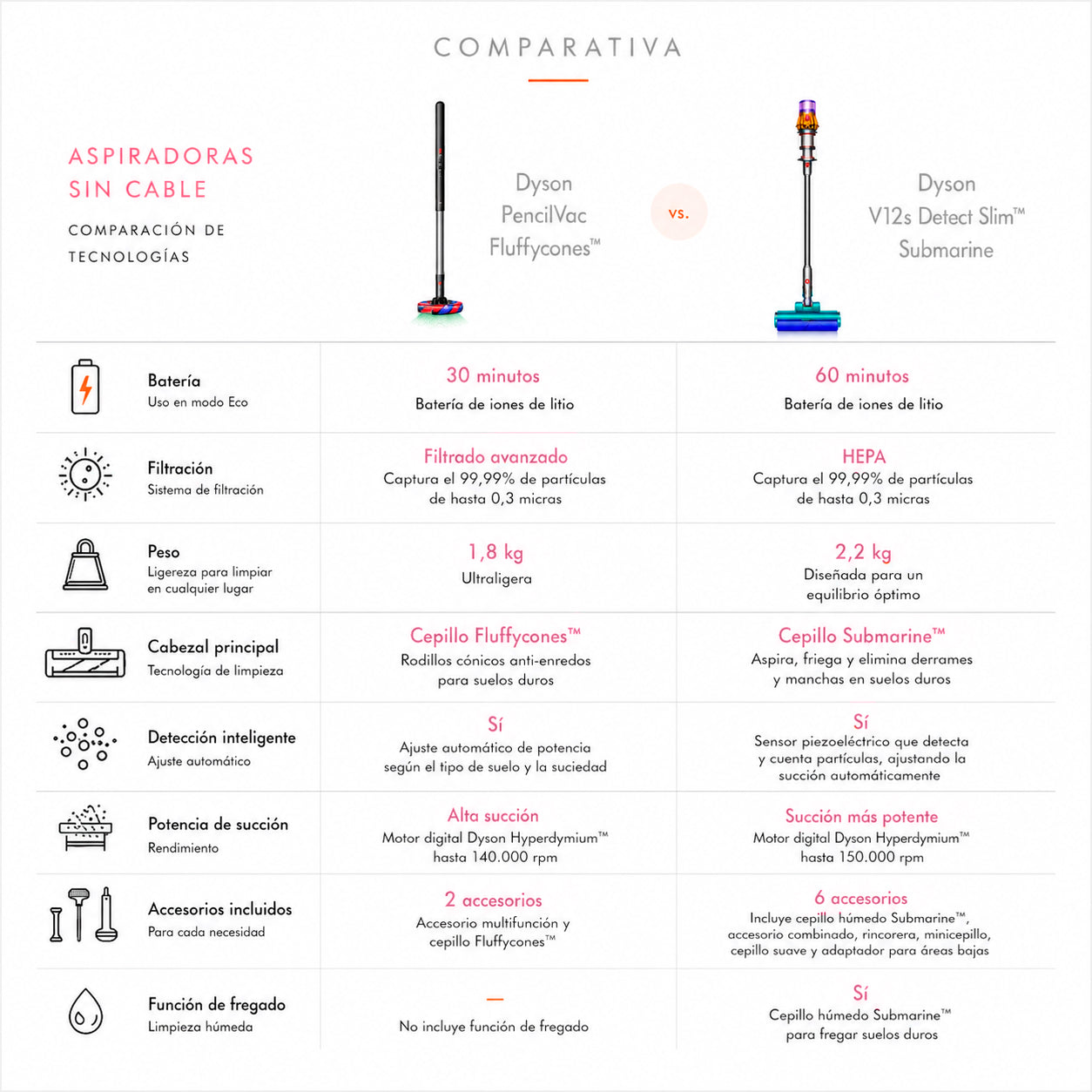 Aspiradora sin cable Dyson V15 Detect Submarine 220 volteos