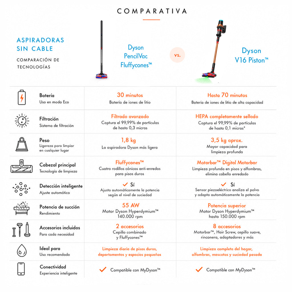 Aspiradora sin cable Dyson V16 Piston