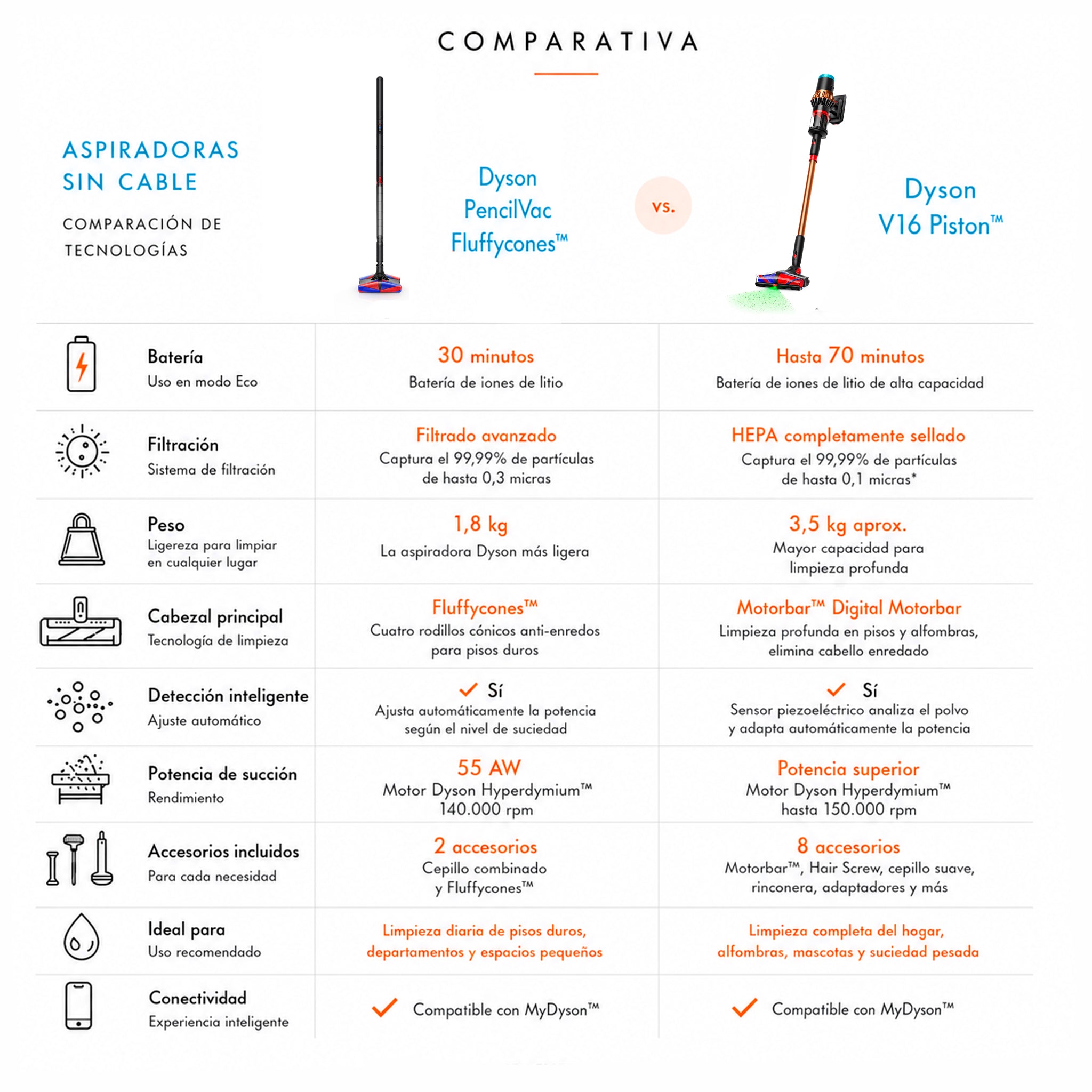 Aspiradora sin cable Dyson V16 Piston